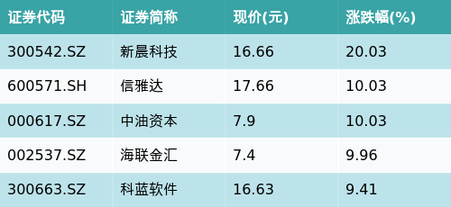 股票配资公司一起配资网 ETF最前线 | 易方达上证50ETF(510100)早盘上涨0.23%，跨境支付（CIPS）主题走强，新晨科技上涨20.03%