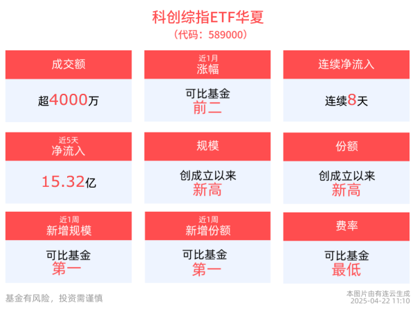 配资之家门户网站 智能体商业化落地加速，科创综指ETF华夏(589000)连续8天净流入，规模居同类第一