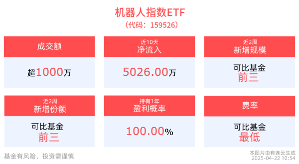 全国股票配资 中国市场2025年人形机器人本体产值将超过45亿元，机器人指数ETF(159526)近10日“吸金”超5000万元