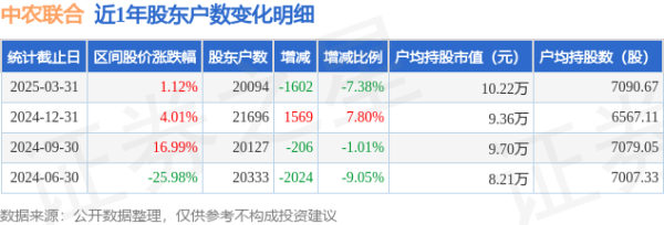 股票配资资金 中农联合(003042)3月31日股东户数2.01万户，较上期减少7.38%