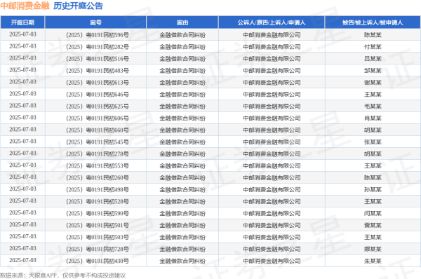 免息配资 中邮消费金融作为原告/上诉人的1起涉及金融借款合同纠纷的诉讼将于2025年5月28日开庭