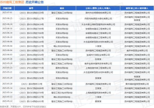 中国股票配资网网 苏州建筑工程集团作为被告/被上诉人的1起涉及建设工程施工合同纠纷的诉讼将于2025年5月28日开庭