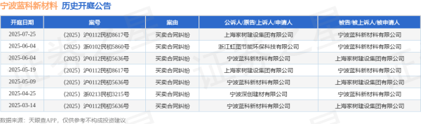 券商配资官网 宁波蓝科新材料作为被告/被上诉人的1起涉及买卖合同纠纷的诉讼将于2025年6月4日开庭