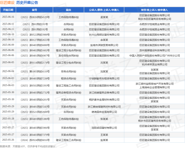 炒股配资平 巨匠建设作为被告/被上诉人的1起涉及买卖合同纠纷的诉讼将于2025年6月10日开庭