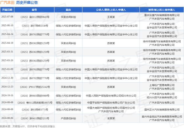 配资专业门户 广汽本田作为被告/被上诉人的1起涉及保险人代位求偿权纠纷的诉讼将于2025年6月10日开庭