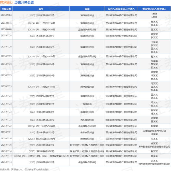 配资114查询网 微众银行作为原告/上诉人的1起涉及商标权权属、侵权纠纷的诉讼将于2025年6月11日开庭